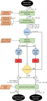 Bayesian denoising algorithm dealing with colored, non-stationary noise in continuous glucose monitoring timeseries